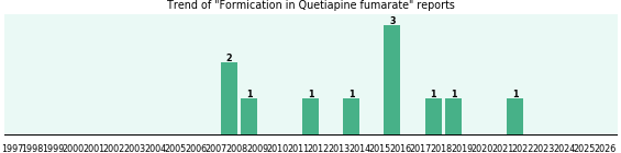 Could Quetiapine fumarate cause Formication? Could Quetiapine fumarate cause Formication?
